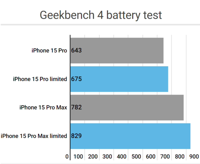 龙湾镇apple维修站iPhone15Pro的ProMotion高刷功能耗电吗