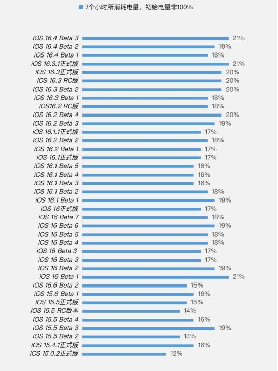 龙湾镇苹果手机维修分享iOS 16.4 Beta 3续航跑分等测试结果汇总 