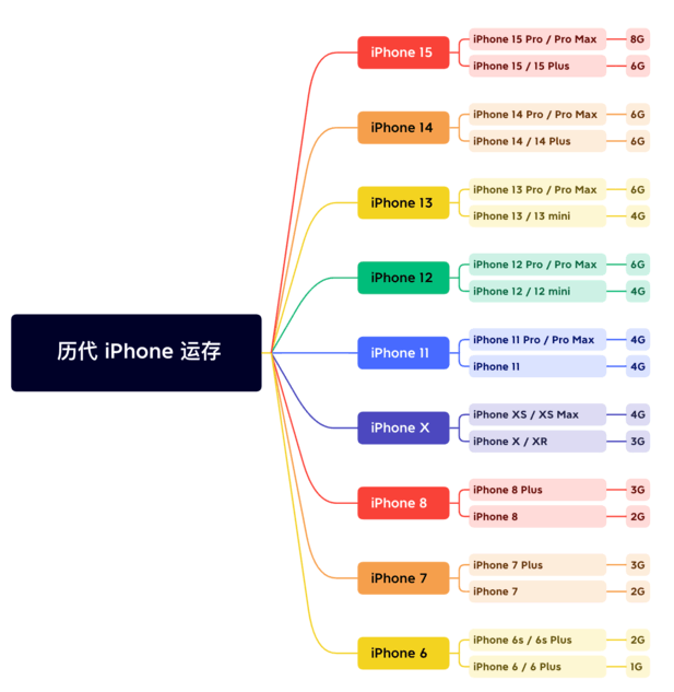 龙湾镇苹果维修网点分享苹果历代iPhone运存汇总 