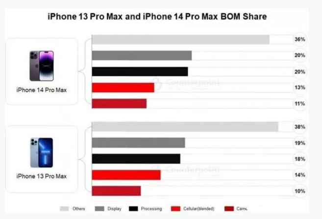 龙湾镇苹果手机维修分享iPhone 14 Pro的成本和利润 