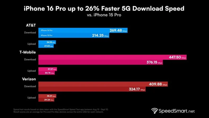 龙湾镇苹果手机维修分享iPhone 16 Pro 系列的 5G 速度 